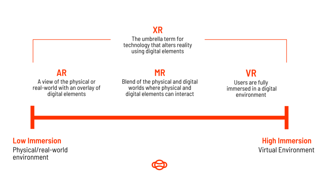 Diagram scaling the immersion levels of extended reality technology from Augemented reality on the left through to virtual reality on the right